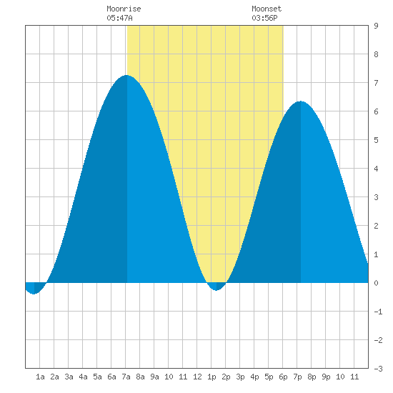 Lucy Point Creek tide chart for Tuesday, February 9, 2021