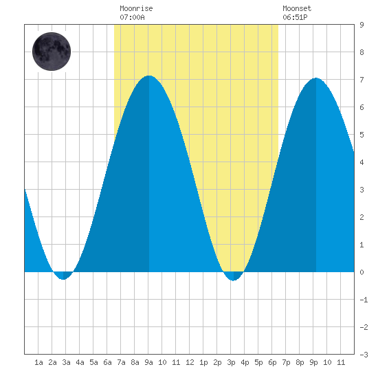 Lucy Point Creek tide chart for Saturday, March 13, 2021