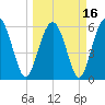 Lucy Point Creek tide chart for Tuesday, March 16, 2021