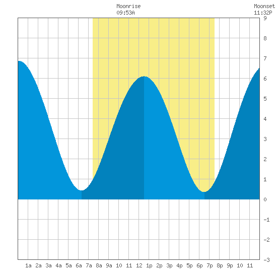 Lucy Point Creek tide chart for Wednesday, March 17, 2021