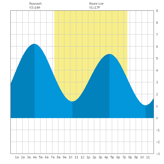 Lucy Point Creek tide chart for Monday, March 22, 2021