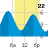 Lucy Point Creek tide chart for Monday, March 22, 2021