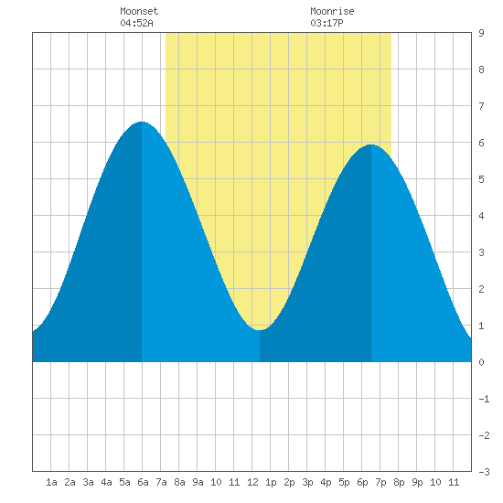 Lucy Point Creek tide chart for Wednesday, March 24, 2021