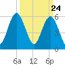 Lucy Point Creek tide chart for Wednesday, March 24, 2021