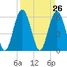 Lucy Point Creek tide chart for Friday, March 26, 2021