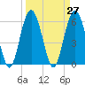 Lucy Point Creek tide chart for Saturday, March 27, 2021