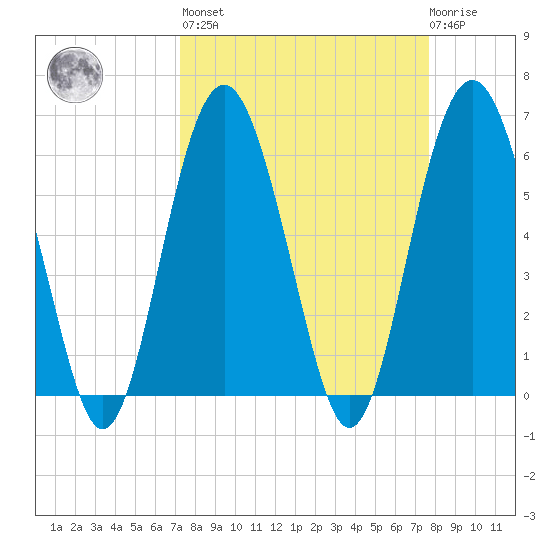 Lucy Point Creek tide chart for Sunday, March 28, 2021