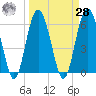 Lucy Point Creek tide chart for Sunday, March 28, 2021
