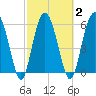 Lucy Point Creek tide chart for Tuesday, March 2, 2021