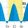 Lucy Point Creek tide chart for Wednesday, March 31, 2021