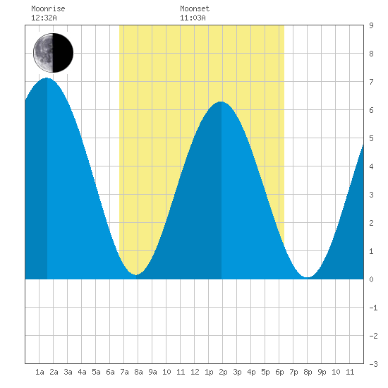 Lucy Point Creek tide chart for Friday, March 5, 2021