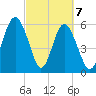 Lucy Point Creek tide chart for Sunday, March 7, 2021