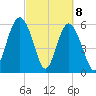 Lucy Point Creek tide chart for Monday, March 8, 2021