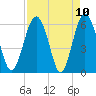 Lucy Point Creek tide chart for Saturday, April 10, 2021
