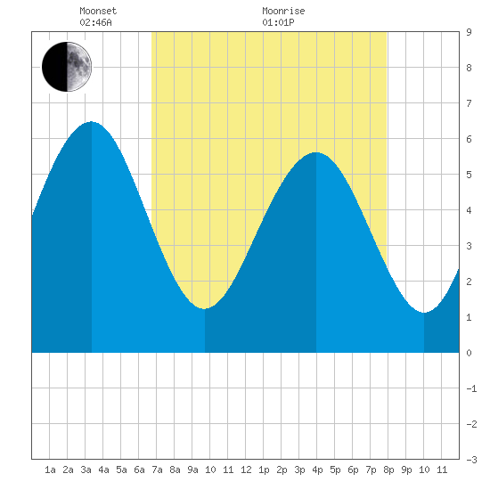 Lucy Point Creek tide chart for Tuesday, April 20, 2021