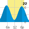 Lucy Point Creek tide chart for Thursday, April 22, 2021