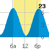 Lucy Point Creek tide chart for Friday, April 23, 2021