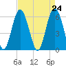 Lucy Point Creek tide chart for Saturday, April 24, 2021