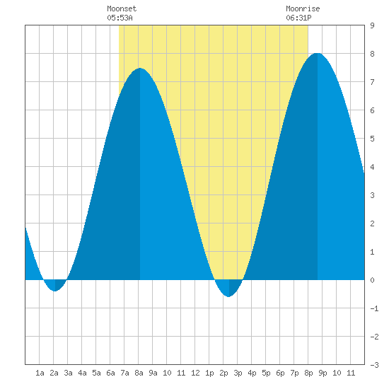 Lucy Point Creek tide chart for Sunday, April 25, 2021