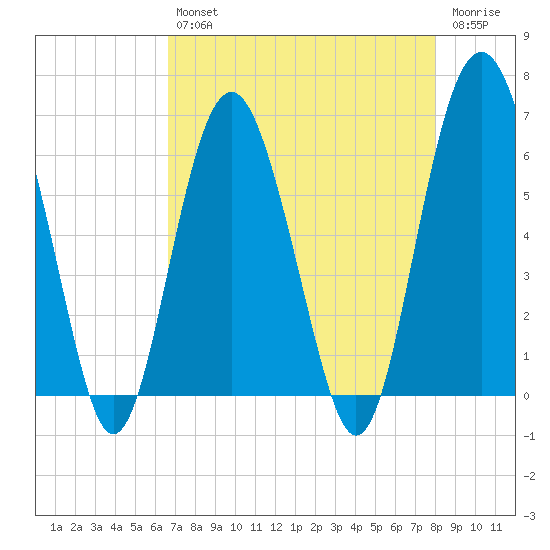Lucy Point Creek tide chart for Tuesday, April 27, 2021
