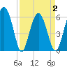 Lucy Point Creek tide chart for Friday, April 2, 2021