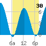 Lucy Point Creek tide chart for Friday, April 30, 2021