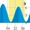 Lucy Point Creek tide chart for Saturday, April 3, 2021