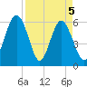 Lucy Point Creek tide chart for Monday, April 5, 2021