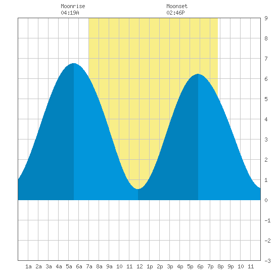 Lucy Point Creek tide chart for Tuesday, April 6, 2021