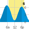 Lucy Point Creek tide chart for Tuesday, April 6, 2021