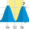 Lucy Point Creek tide chart for Wednesday, April 7, 2021