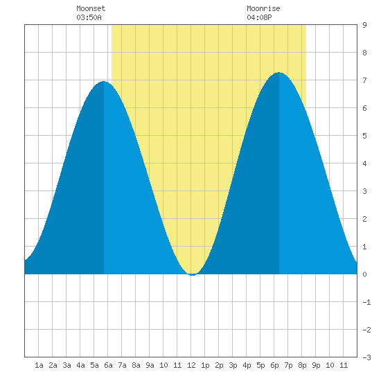 Lucy Point Creek tide chart for Saturday, May 22, 2021