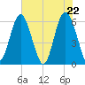 Lucy Point Creek tide chart for Saturday, May 22, 2021