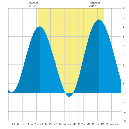 Lucy Point Creek tide chart for Sunday, May 23, 2021
