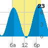 Lucy Point Creek tide chart for Sunday, May 23, 2021