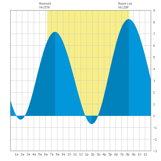 Lucy Point Creek tide chart for Monday, May 24, 2021
