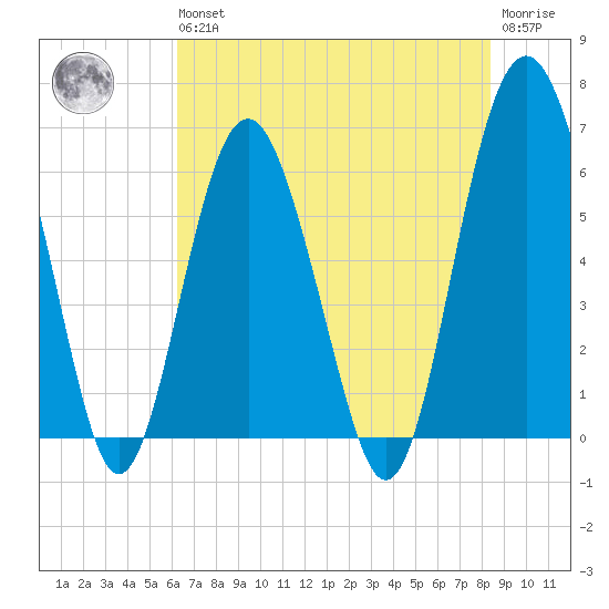 Lucy Point Creek tide chart for Wednesday, May 26, 2021