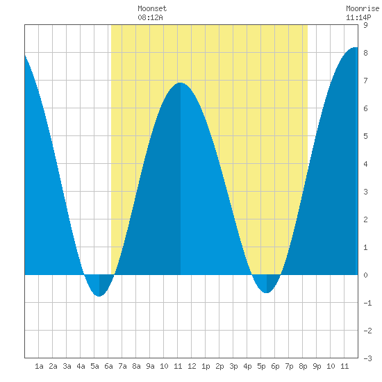 Lucy Point Creek tide chart for Friday, May 28, 2021