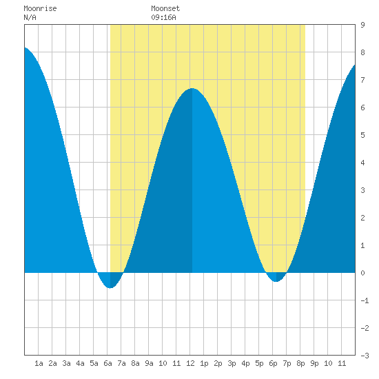 Lucy Point Creek tide chart for Saturday, May 29, 2021