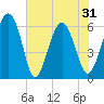 Lucy Point Creek tide chart for Monday, May 31, 2021