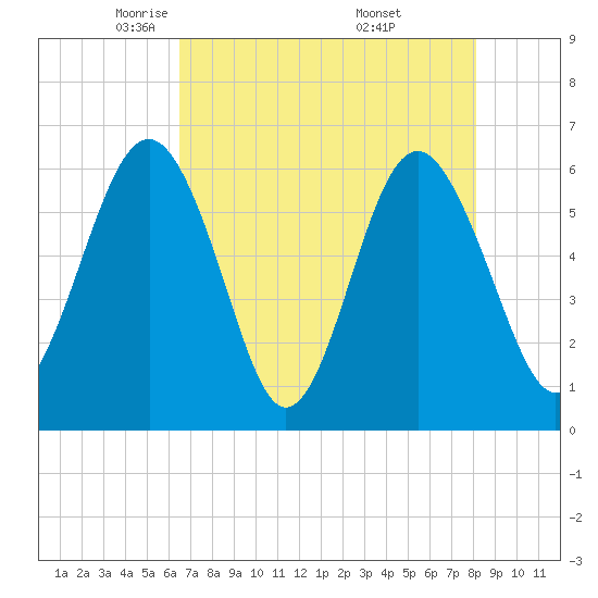 Lucy Point Creek tide chart for Wednesday, May 5, 2021