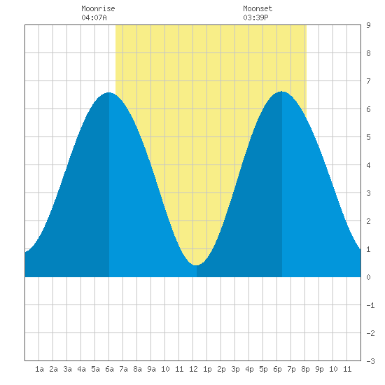 Lucy Point Creek tide chart for Thursday, May 6, 2021