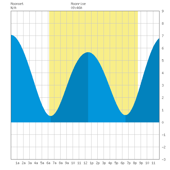 Lucy Point Creek tide chart for Monday, June 14, 2021