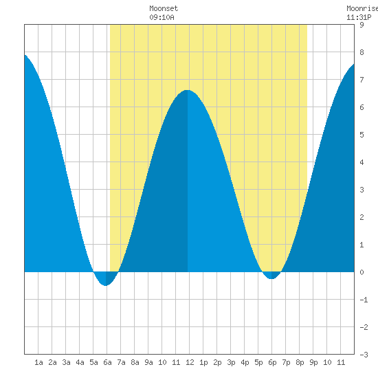 Lucy Point Creek tide chart for Sunday, June 27, 2021