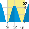 Lucy Point Creek tide chart for Sunday, June 27, 2021