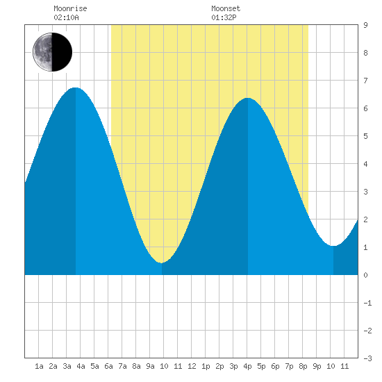Lucy Point Creek tide chart for Wednesday, June 2, 2021