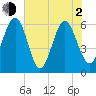 Lucy Point Creek tide chart for Wednesday, June 2, 2021