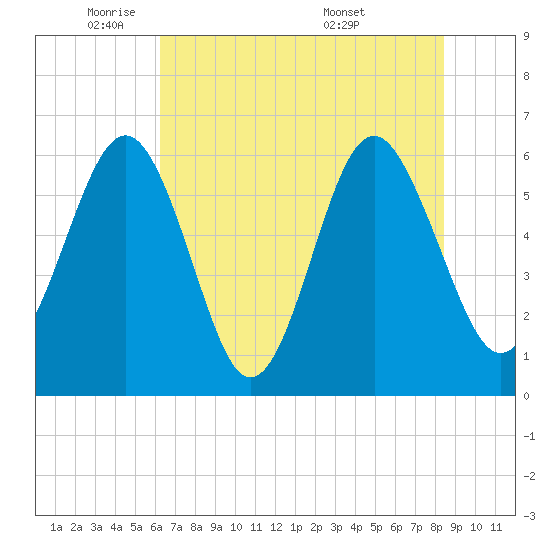 Lucy Point Creek tide chart for Thursday, June 3, 2021