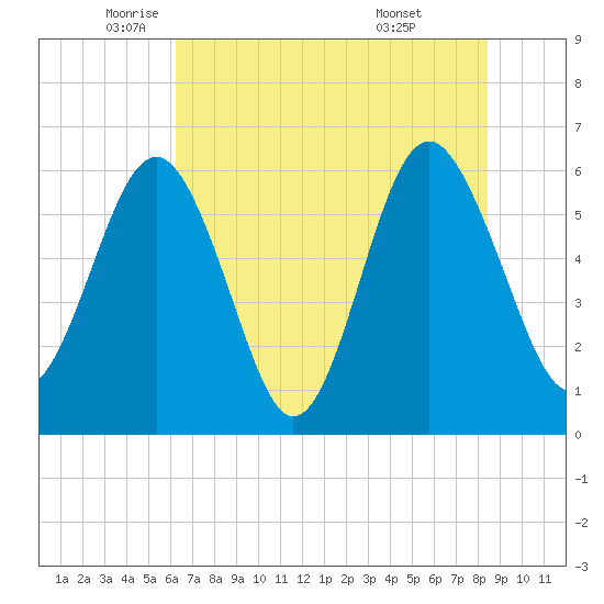 Lucy Point Creek tide chart for Friday, June 4, 2021