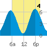 Lucy Point Creek tide chart for Friday, June 4, 2021